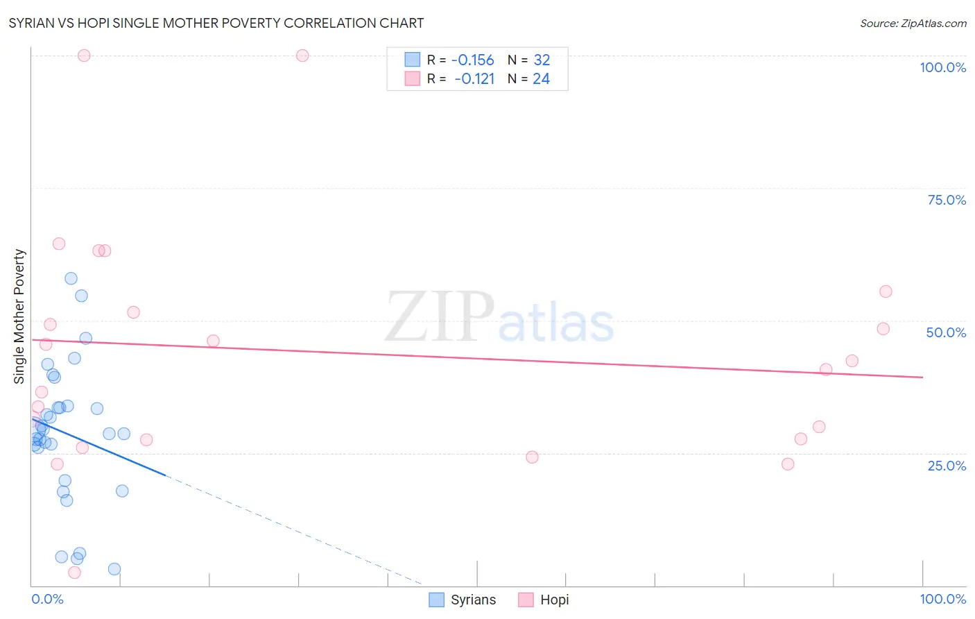 Syrian vs Hopi Single Mother Poverty