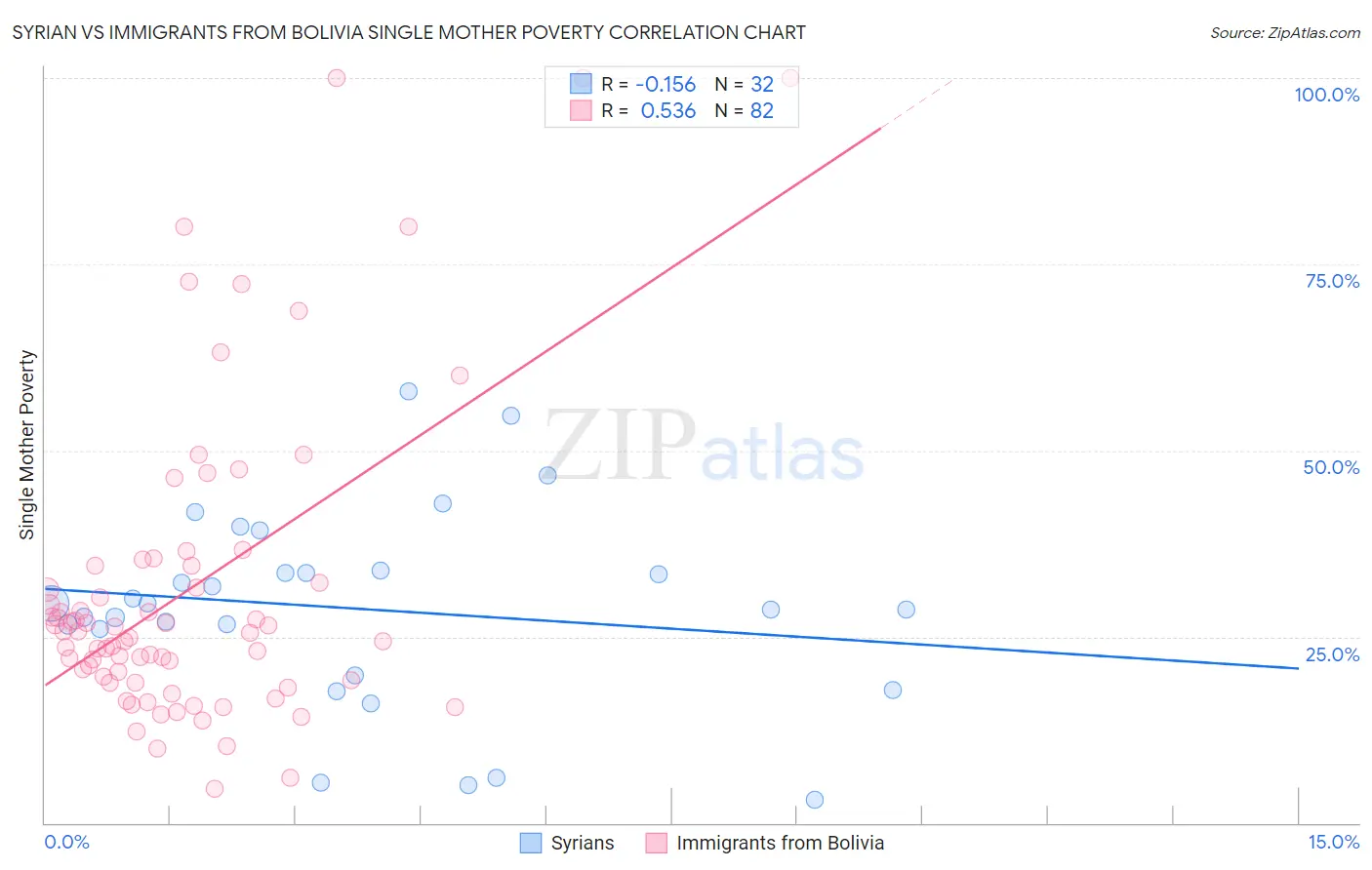 Syrian vs Immigrants from Bolivia Single Mother Poverty