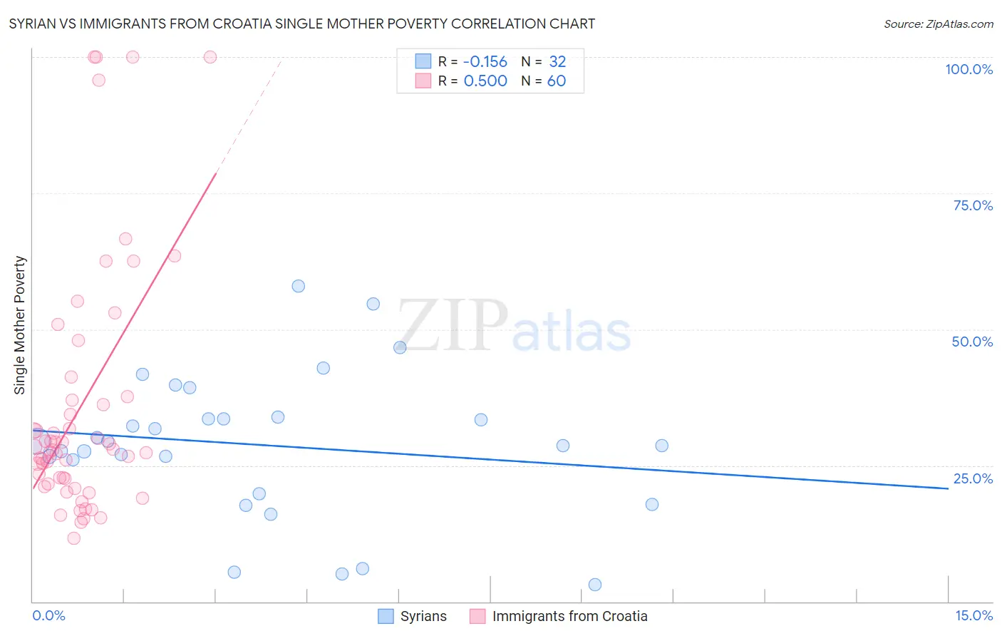 Syrian vs Immigrants from Croatia Single Mother Poverty