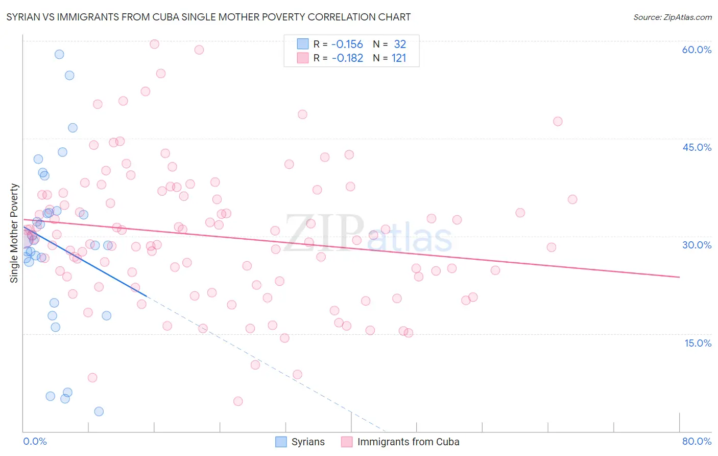 Syrian vs Immigrants from Cuba Single Mother Poverty