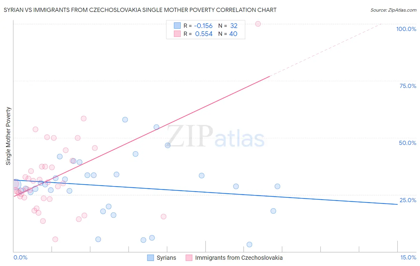 Syrian vs Immigrants from Czechoslovakia Single Mother Poverty