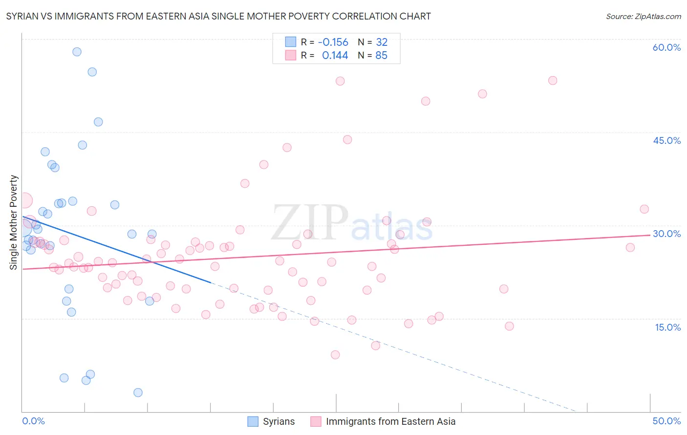 Syrian vs Immigrants from Eastern Asia Single Mother Poverty