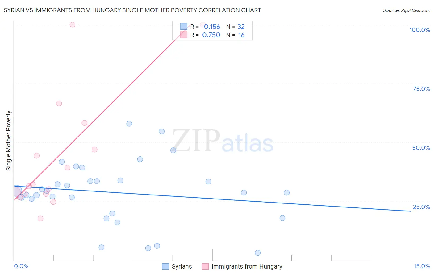 Syrian vs Immigrants from Hungary Single Mother Poverty