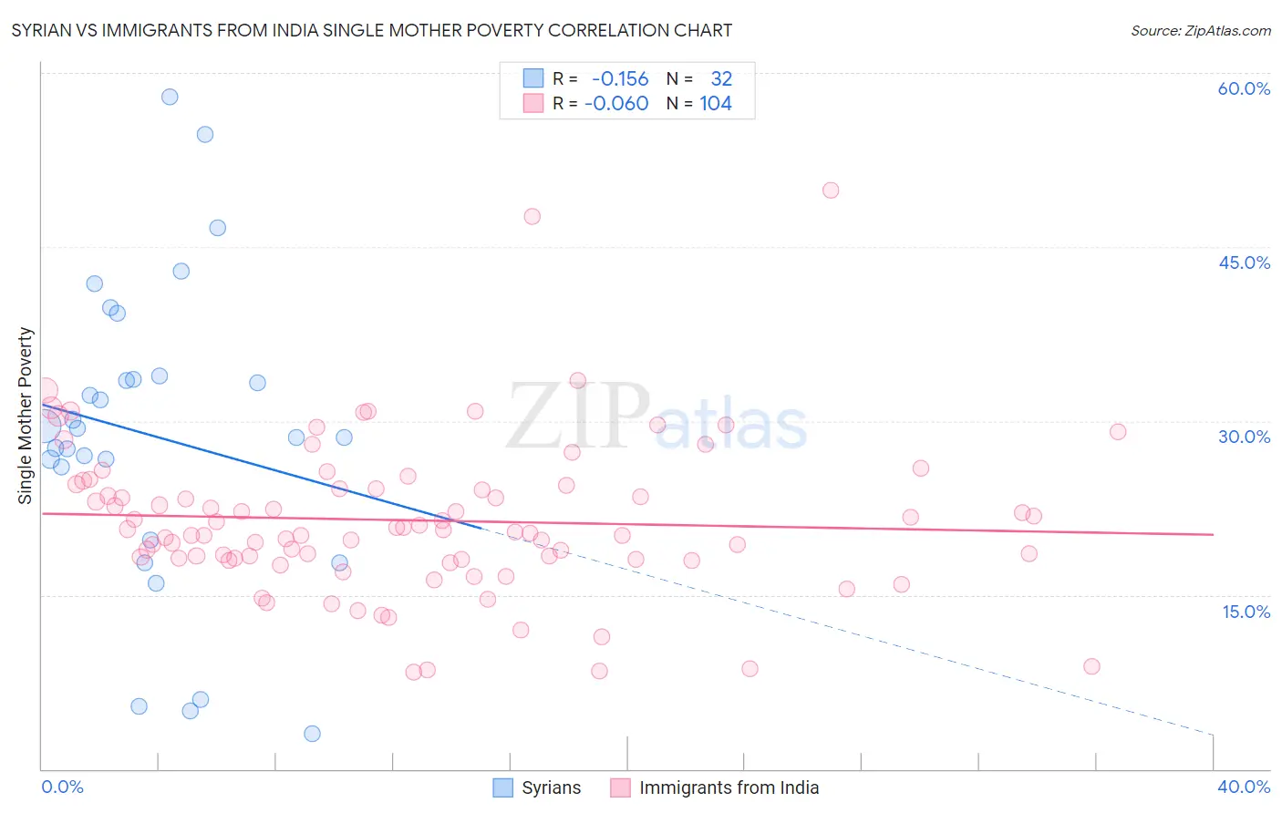 Syrian vs Immigrants from India Single Mother Poverty