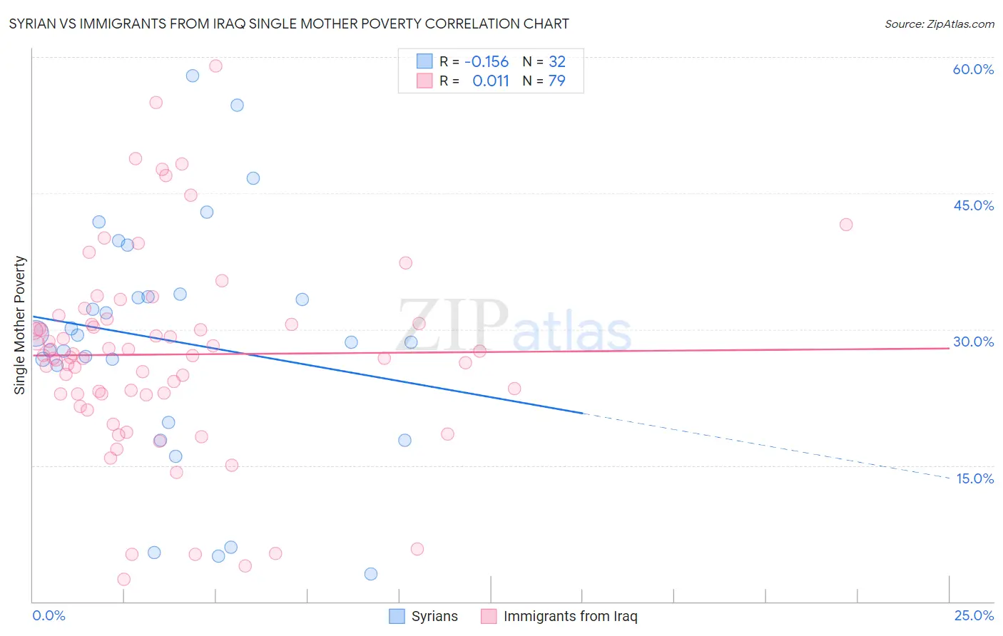 Syrian vs Immigrants from Iraq Single Mother Poverty