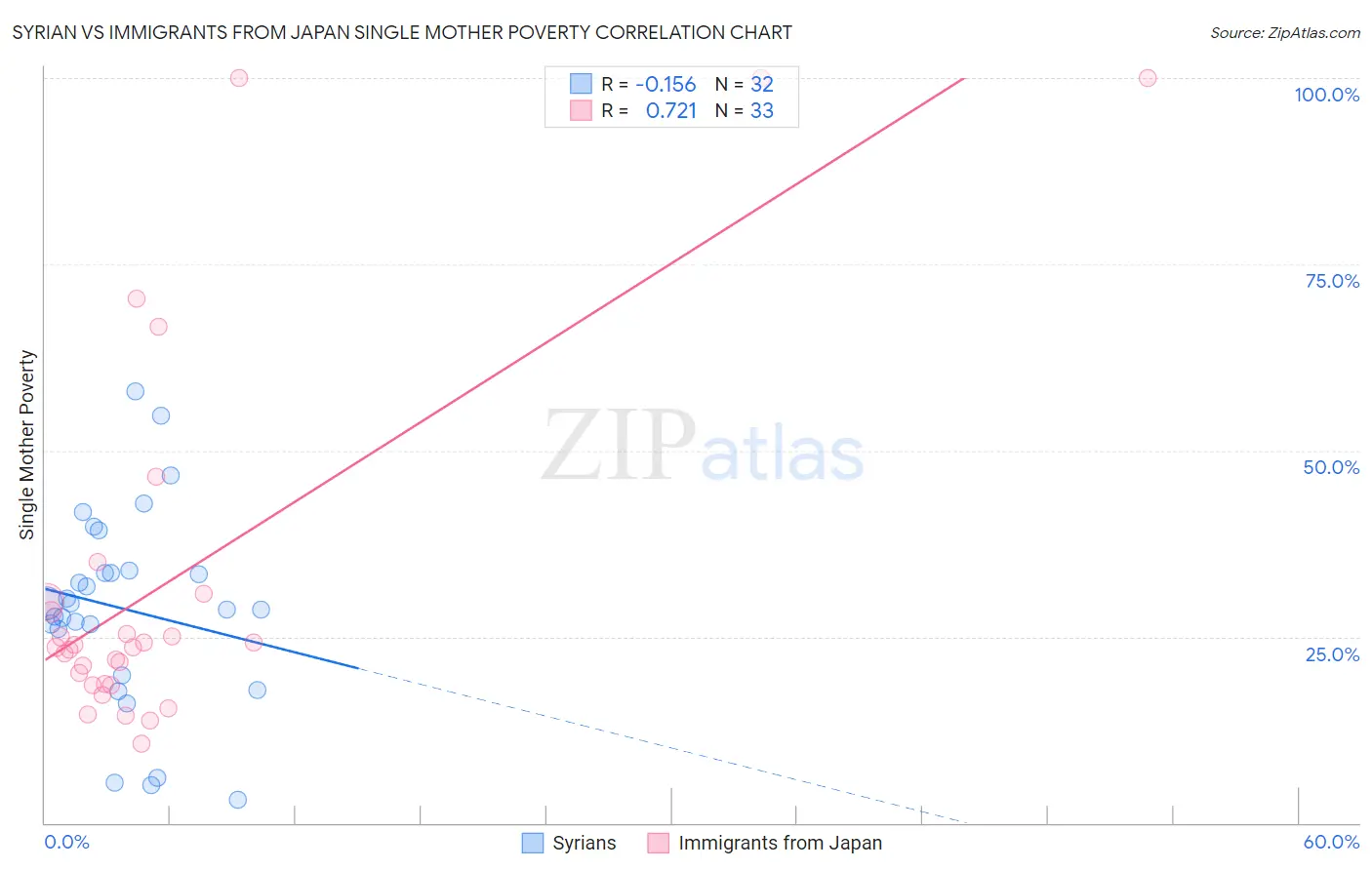 Syrian vs Immigrants from Japan Single Mother Poverty