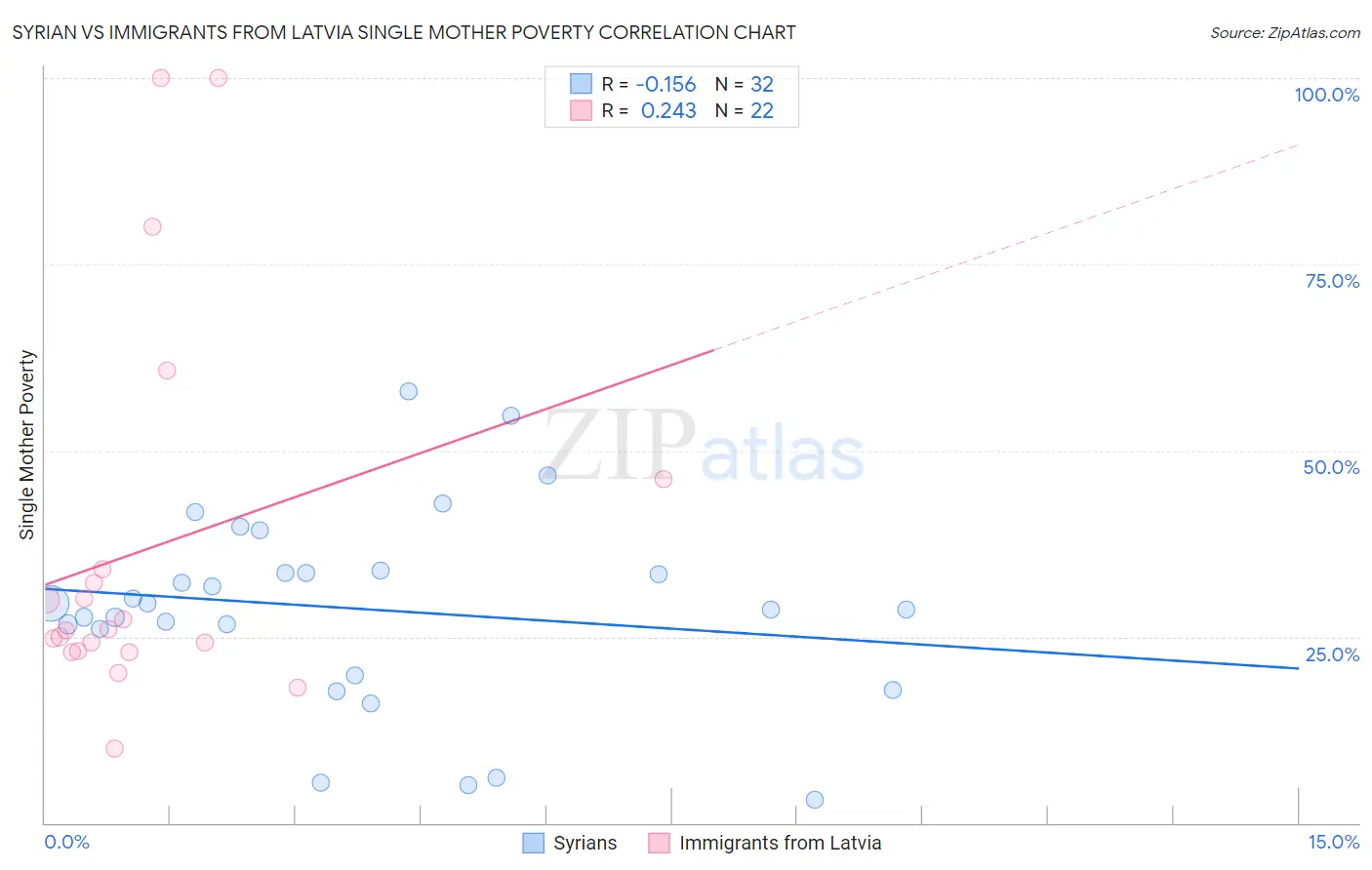 Syrian vs Immigrants from Latvia Single Mother Poverty