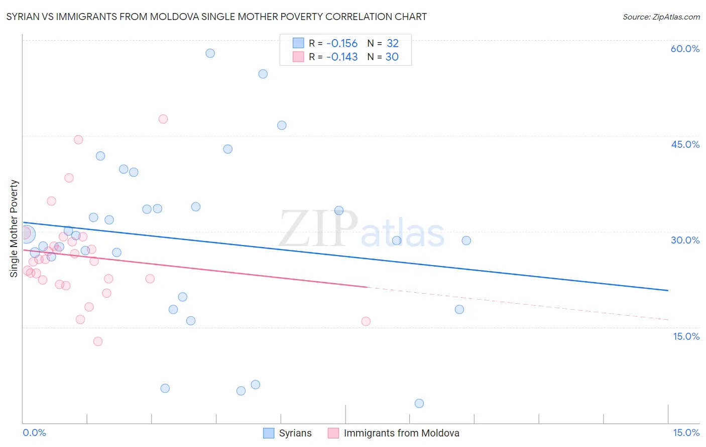 Syrian vs Immigrants from Moldova Single Mother Poverty