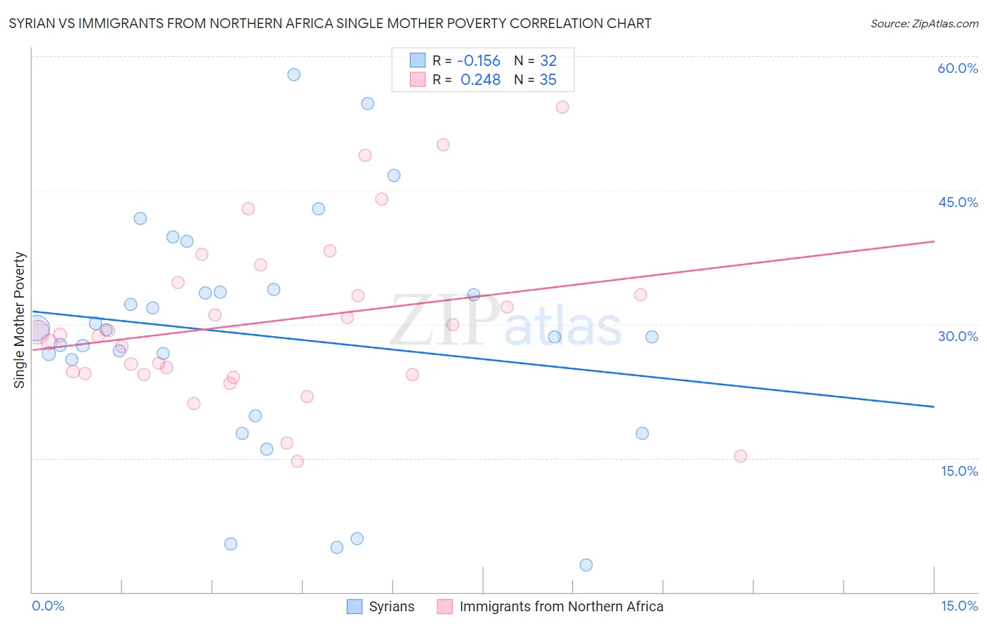 Syrian vs Immigrants from Northern Africa Single Mother Poverty