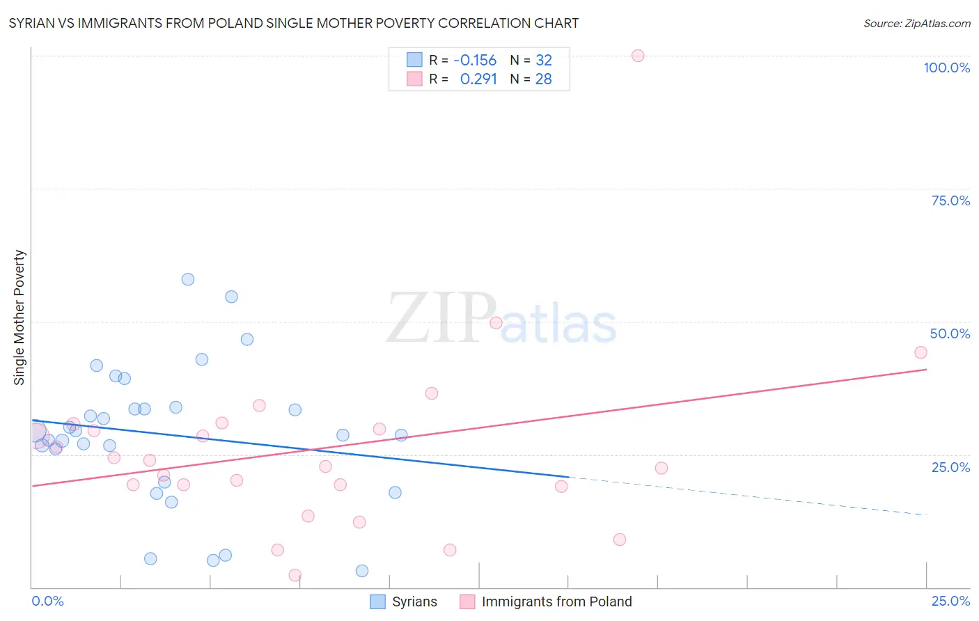 Syrian vs Immigrants from Poland Single Mother Poverty