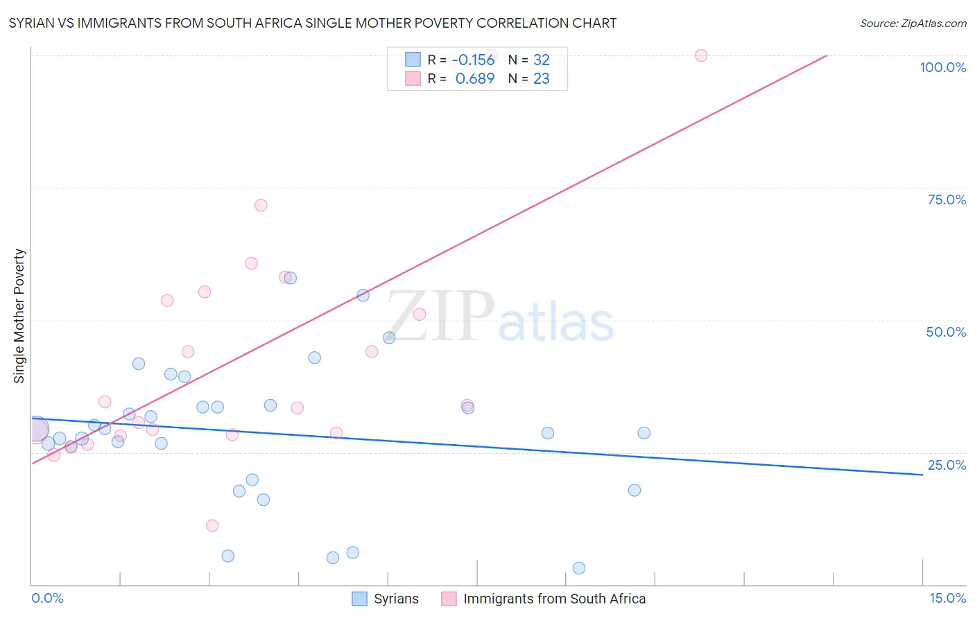 Syrian vs Immigrants from South Africa Single Mother Poverty