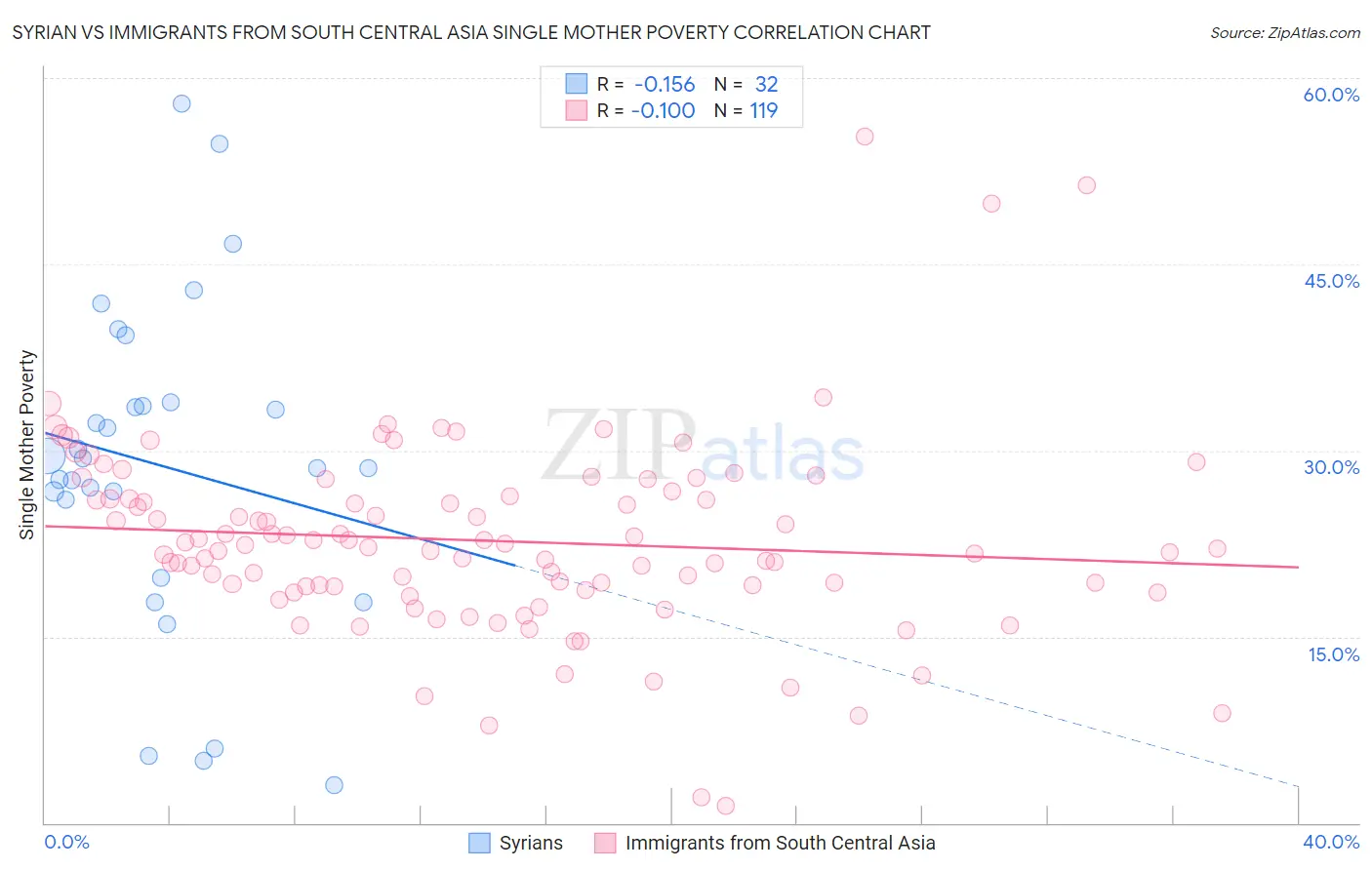 Syrian vs Immigrants from South Central Asia Single Mother Poverty