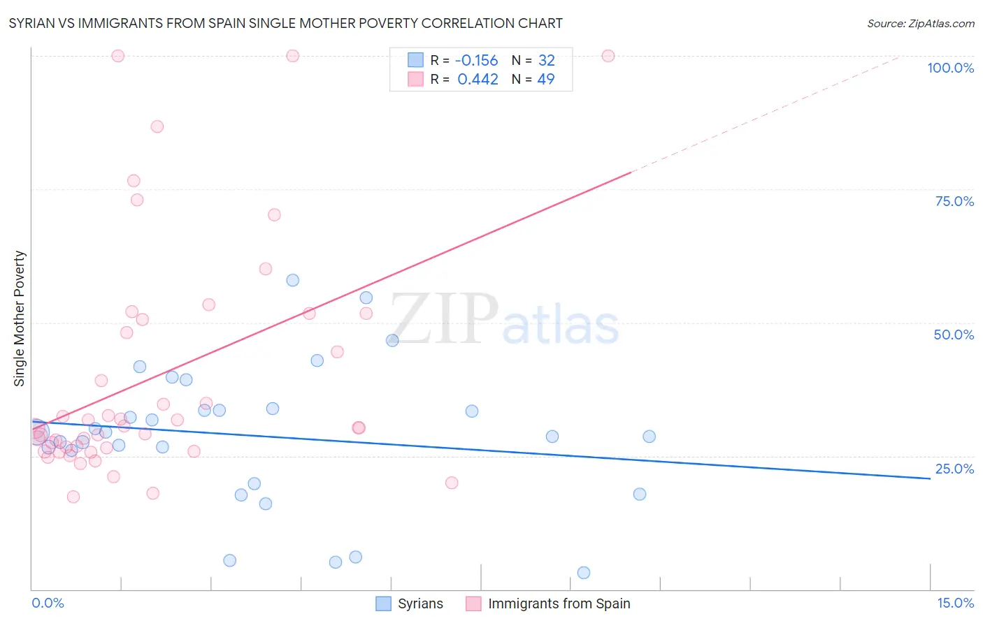 Syrian vs Immigrants from Spain Single Mother Poverty