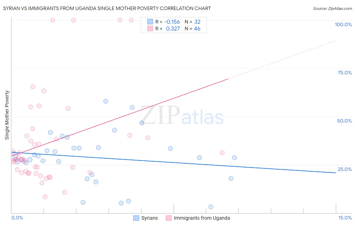 Syrian vs Immigrants from Uganda Single Mother Poverty