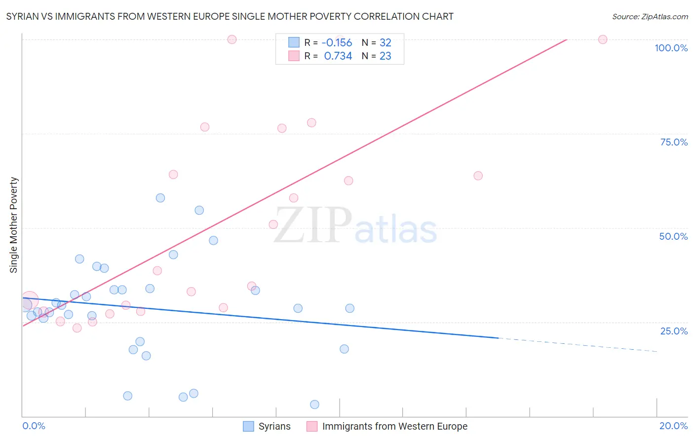 Syrian vs Immigrants from Western Europe Single Mother Poverty