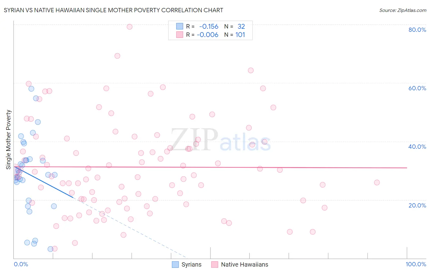 Syrian vs Native Hawaiian Single Mother Poverty