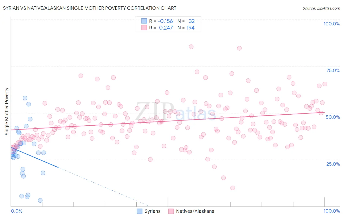 Syrian vs Native/Alaskan Single Mother Poverty