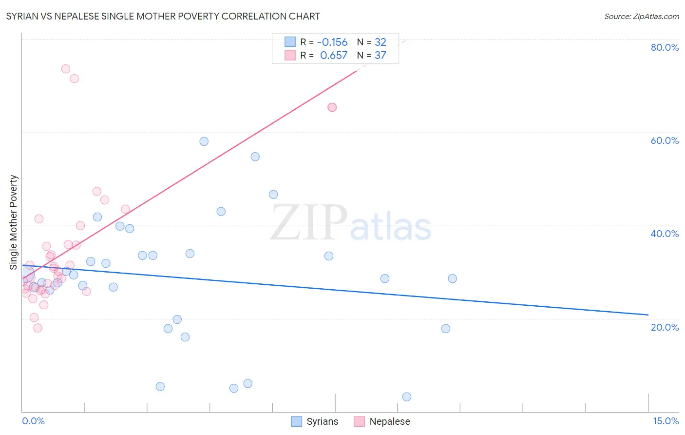 Syrian vs Nepalese Single Mother Poverty