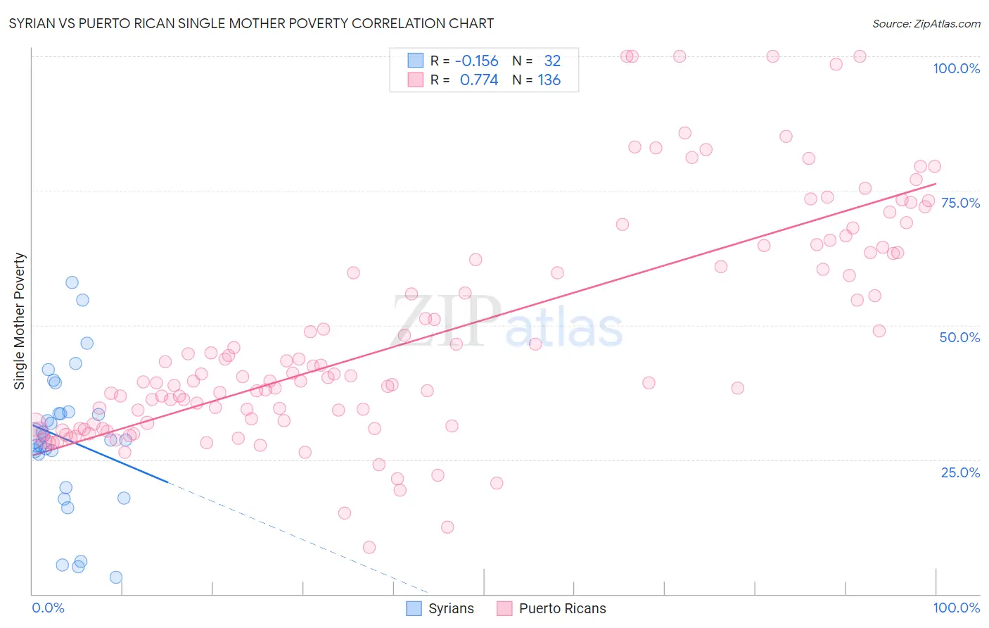 Syrian vs Puerto Rican Single Mother Poverty