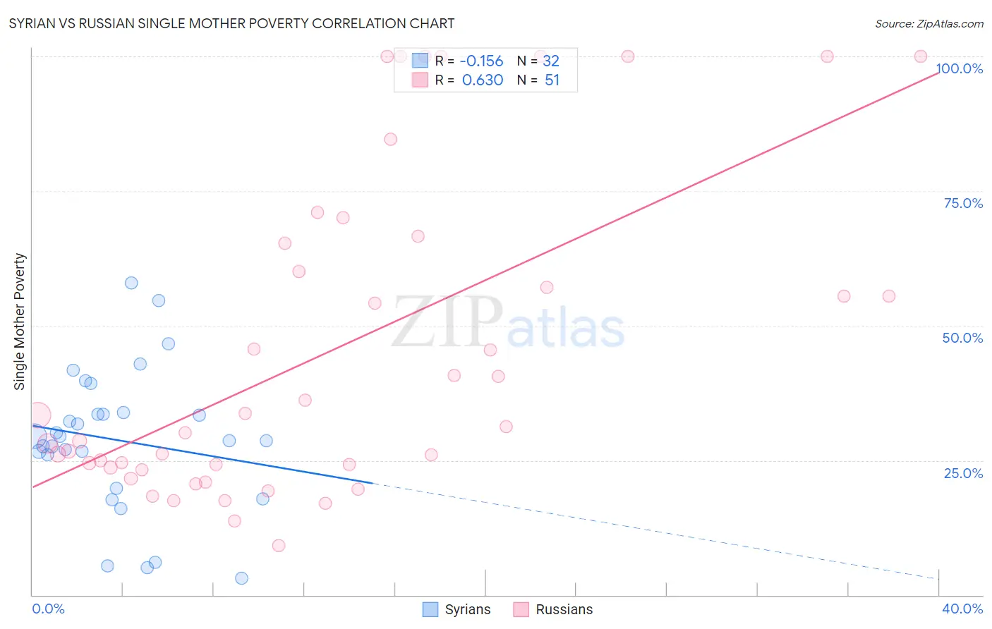 Syrian vs Russian Single Mother Poverty