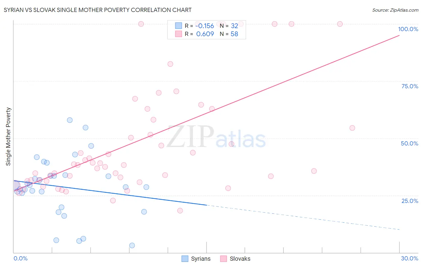 Syrian vs Slovak Single Mother Poverty