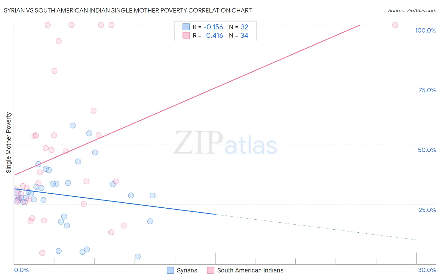 Syrian vs South American Indian Single Mother Poverty