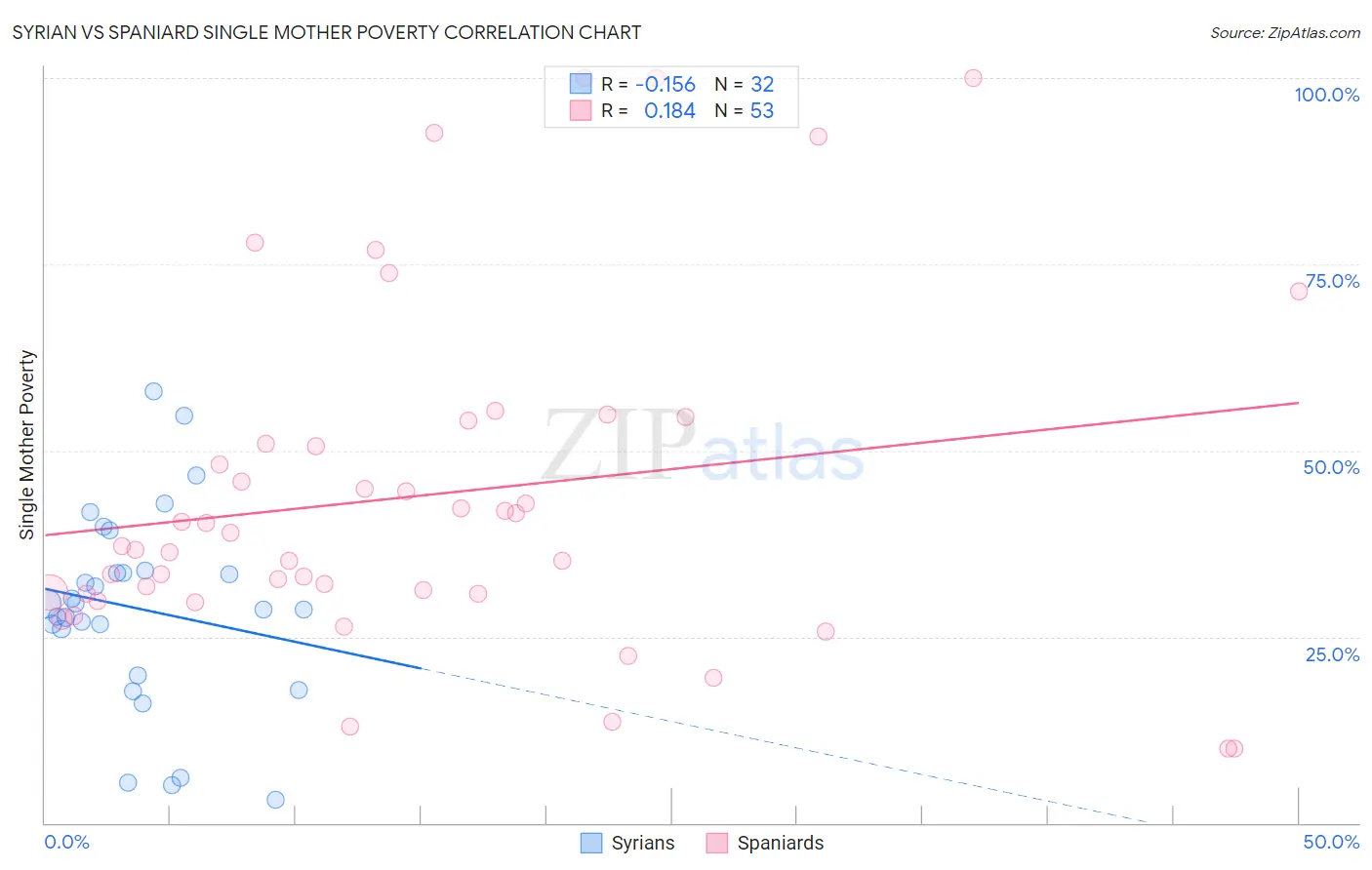 Syrian vs Spaniard Single Mother Poverty