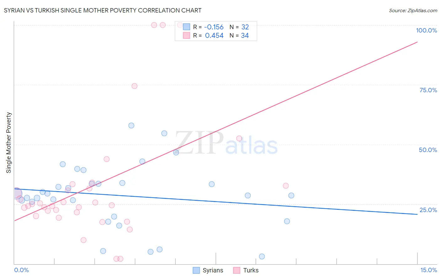 Syrian vs Turkish Single Mother Poverty