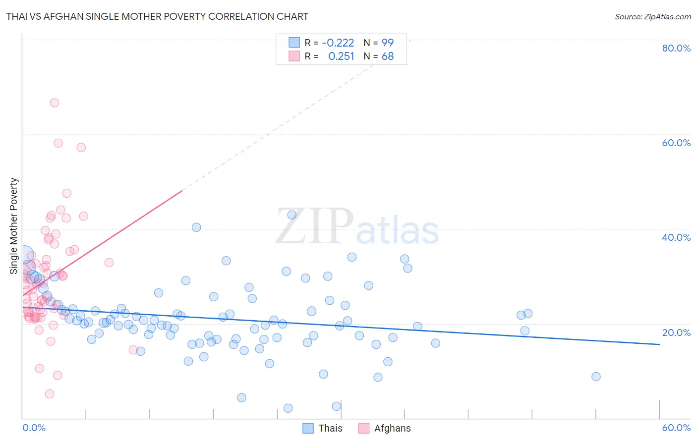 Thai vs Afghan Single Mother Poverty