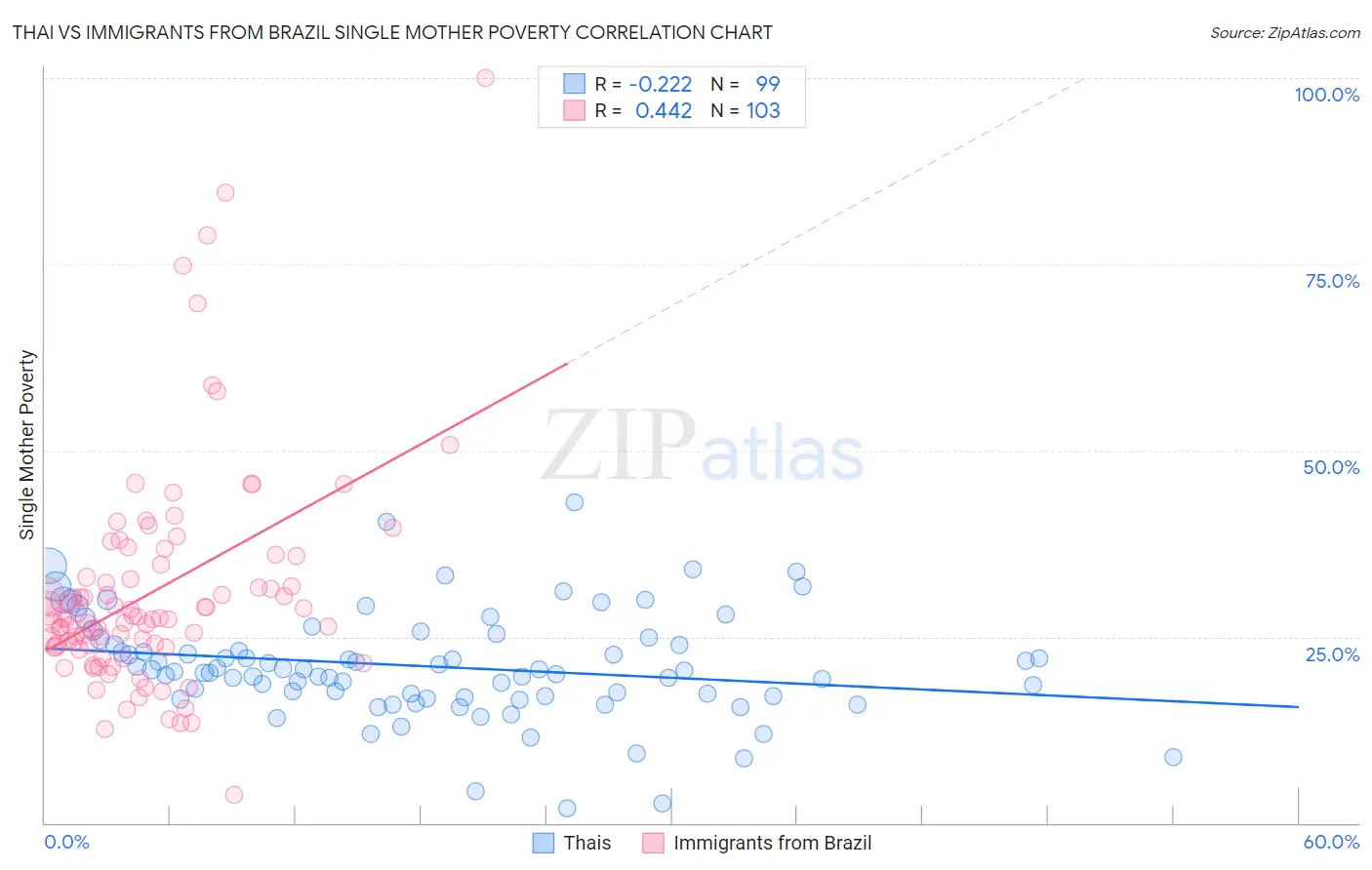 Thai vs Immigrants from Brazil Single Mother Poverty