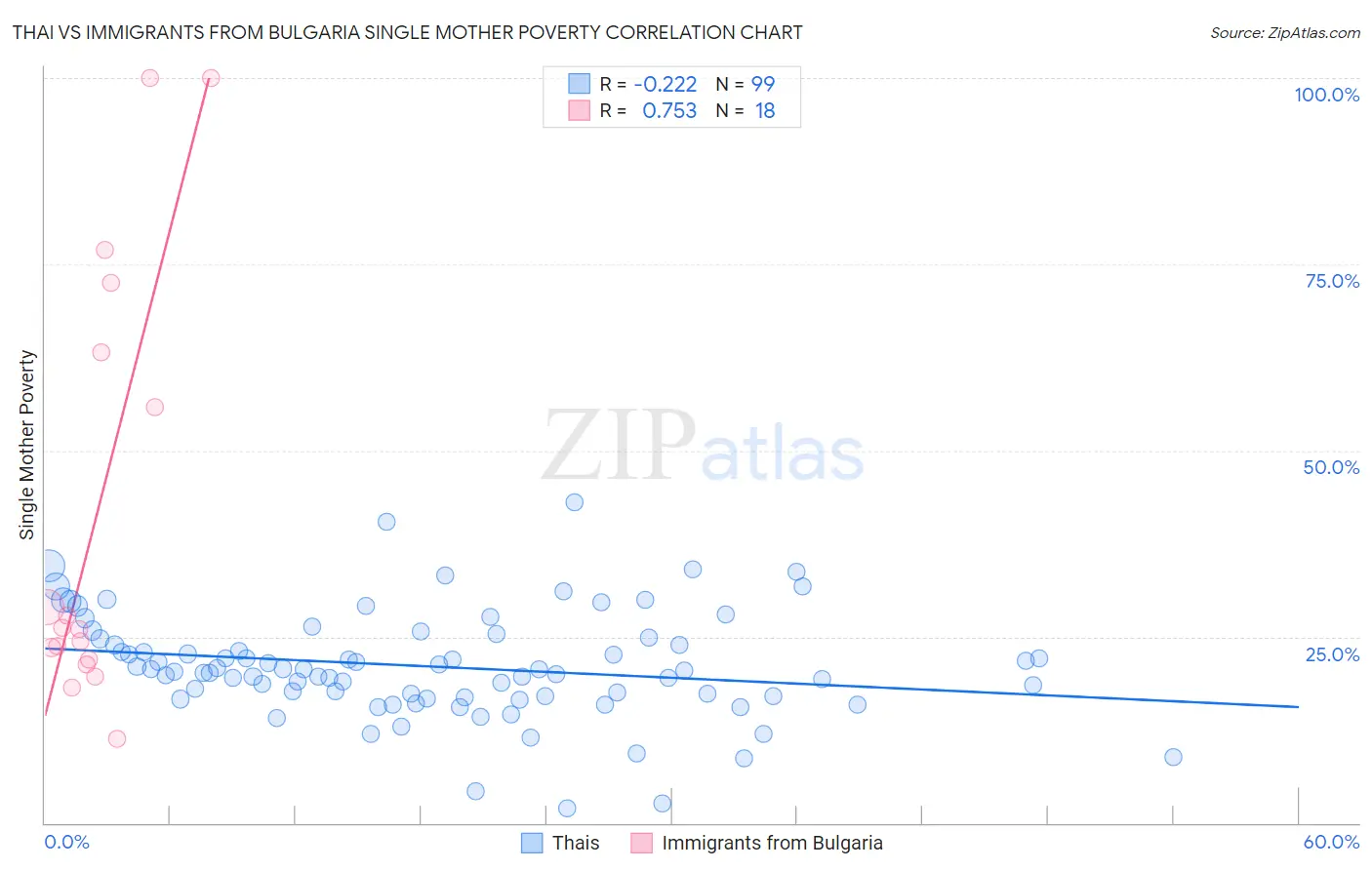 Thai vs Immigrants from Bulgaria Single Mother Poverty