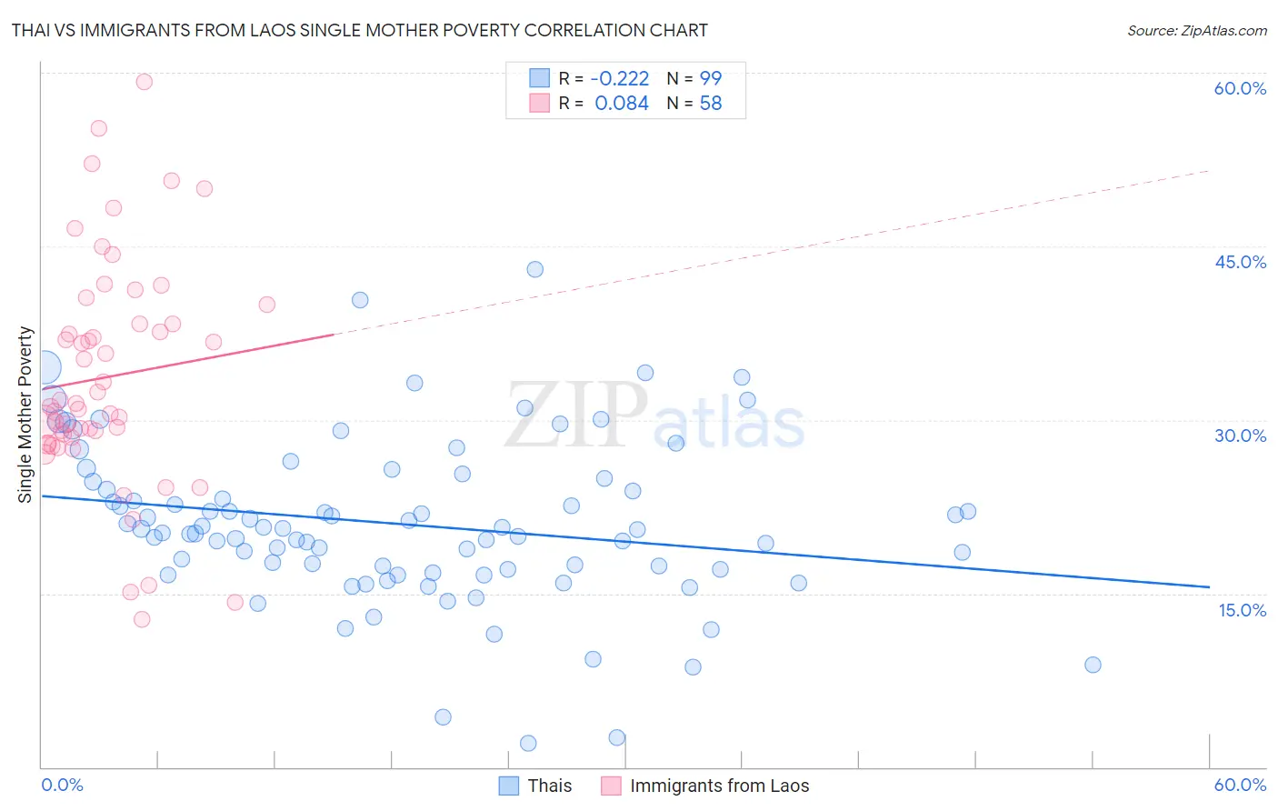 Thai vs Immigrants from Laos Single Mother Poverty