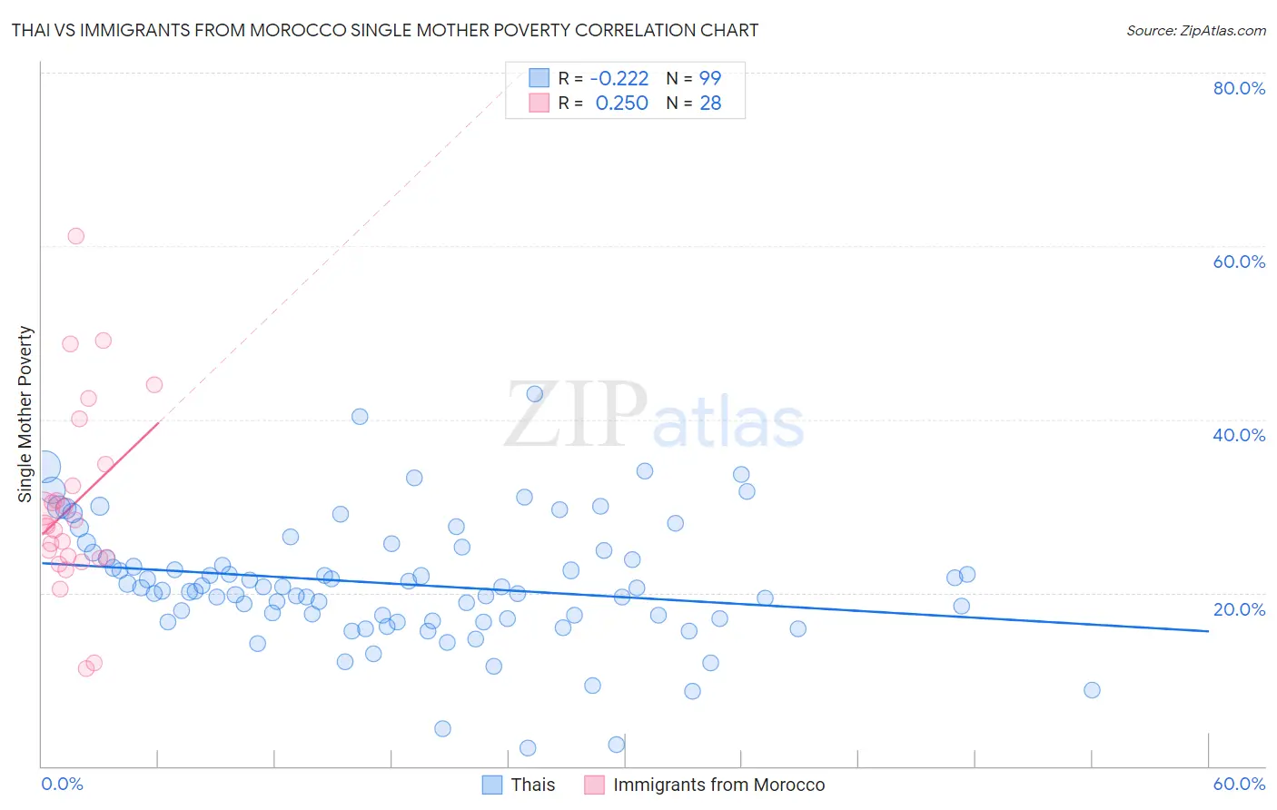 Thai vs Immigrants from Morocco Single Mother Poverty