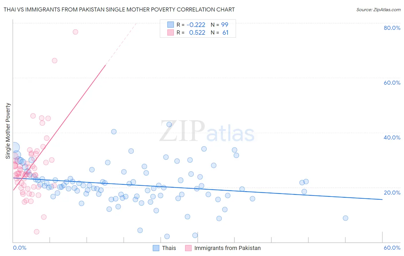 Thai vs Immigrants from Pakistan Single Mother Poverty