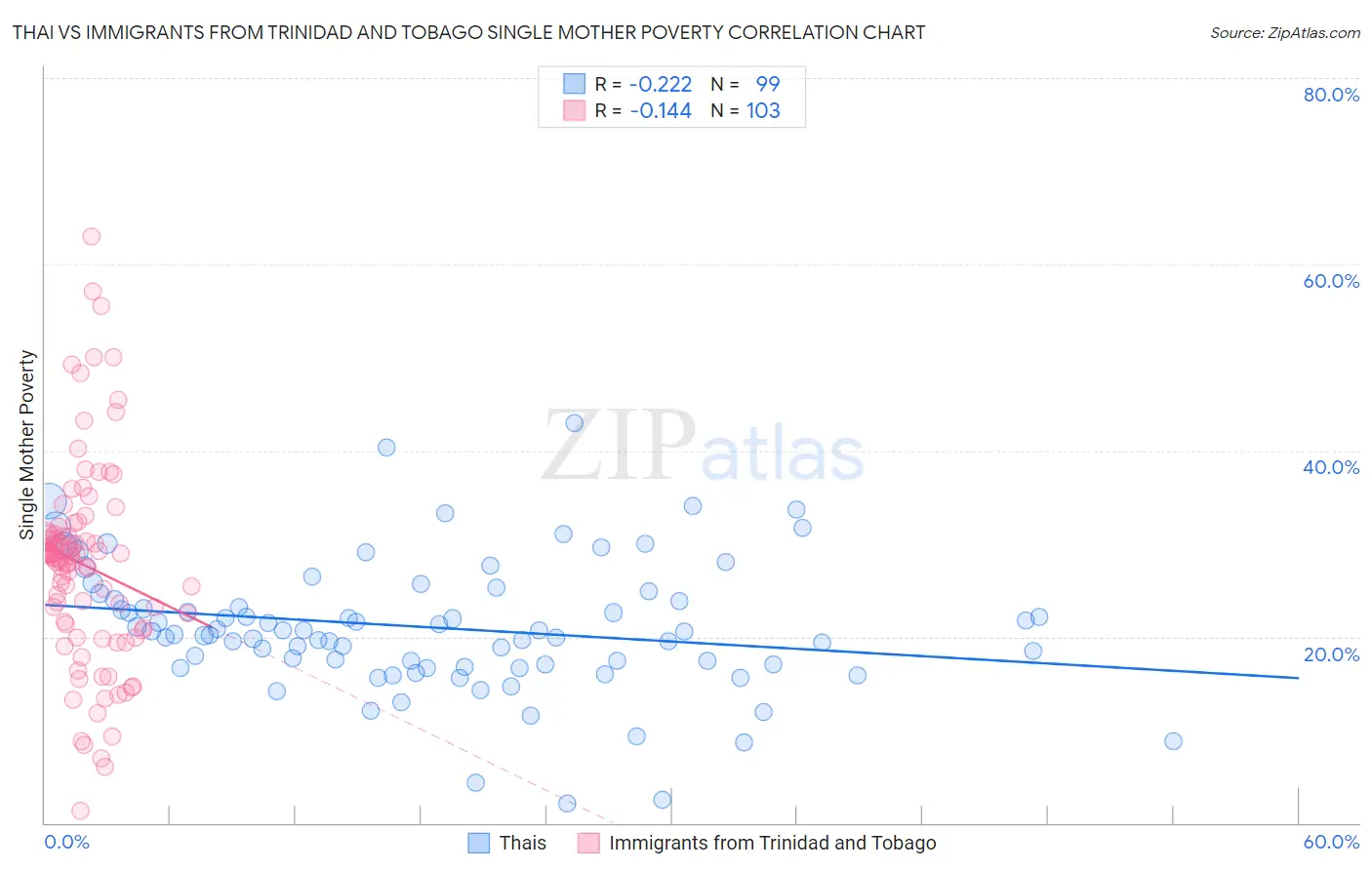 Thai vs Immigrants from Trinidad and Tobago Single Mother Poverty