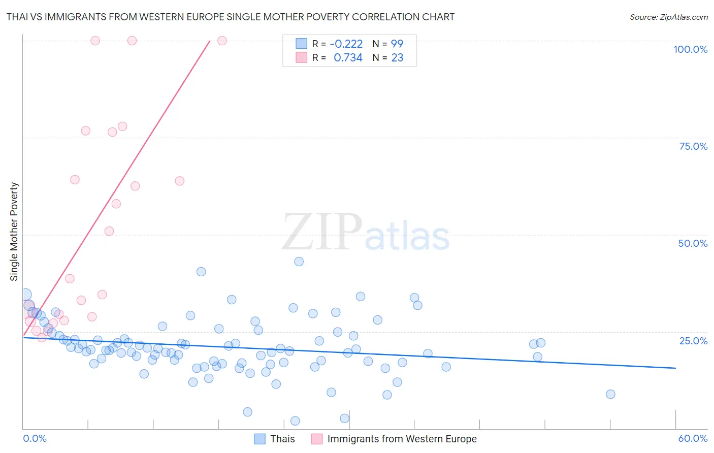 Thai vs Immigrants from Western Europe Single Mother Poverty