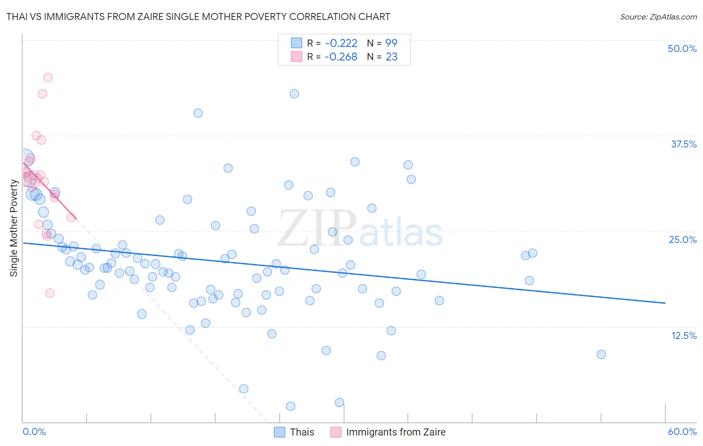 Thai vs Immigrants from Zaire Single Mother Poverty