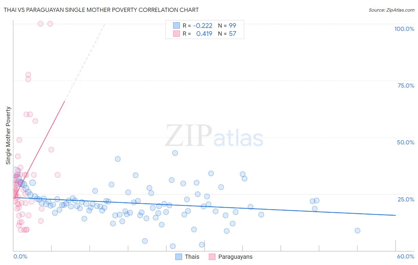 Thai vs Paraguayan Single Mother Poverty