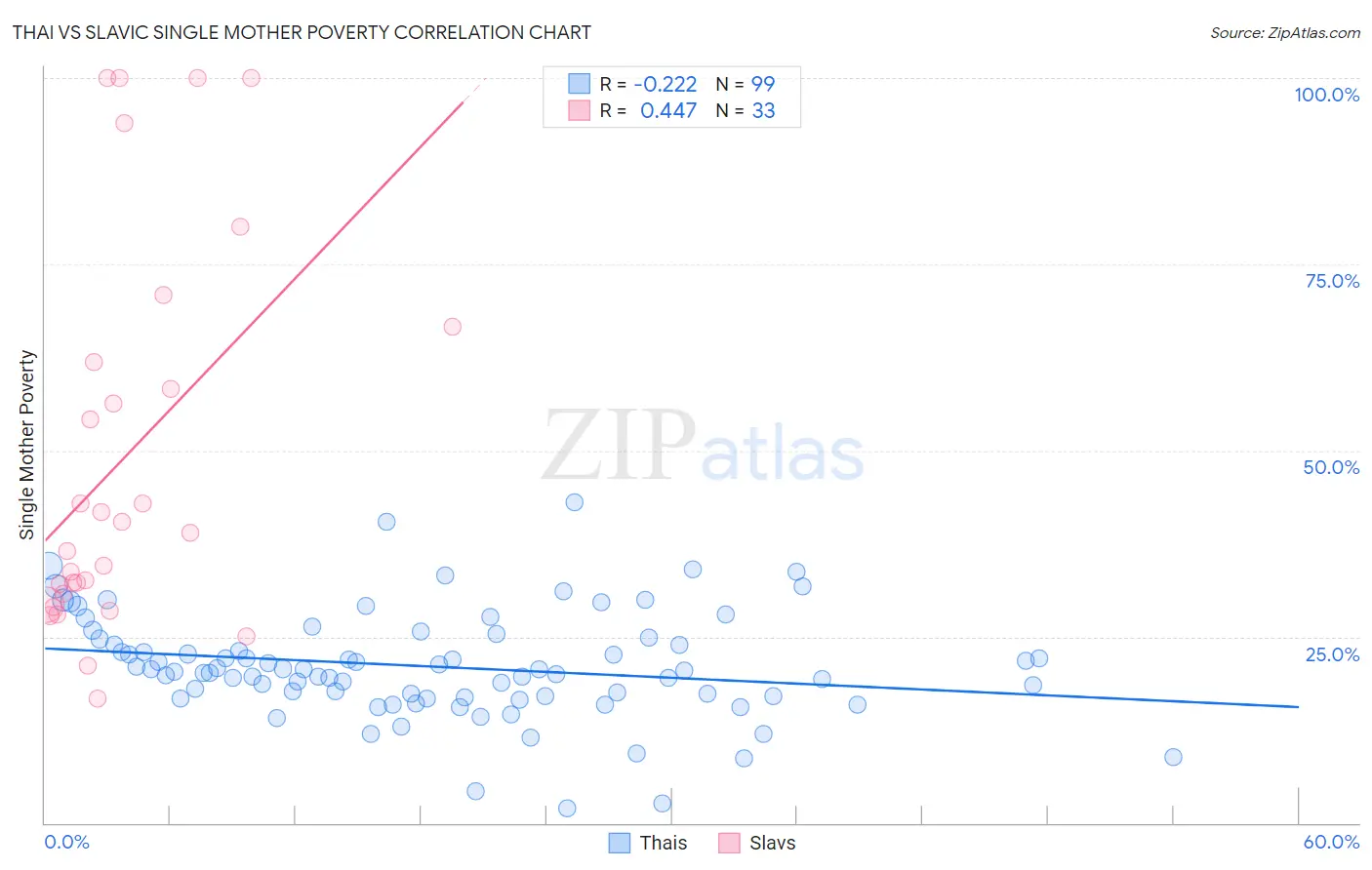 Thai vs Slavic Single Mother Poverty