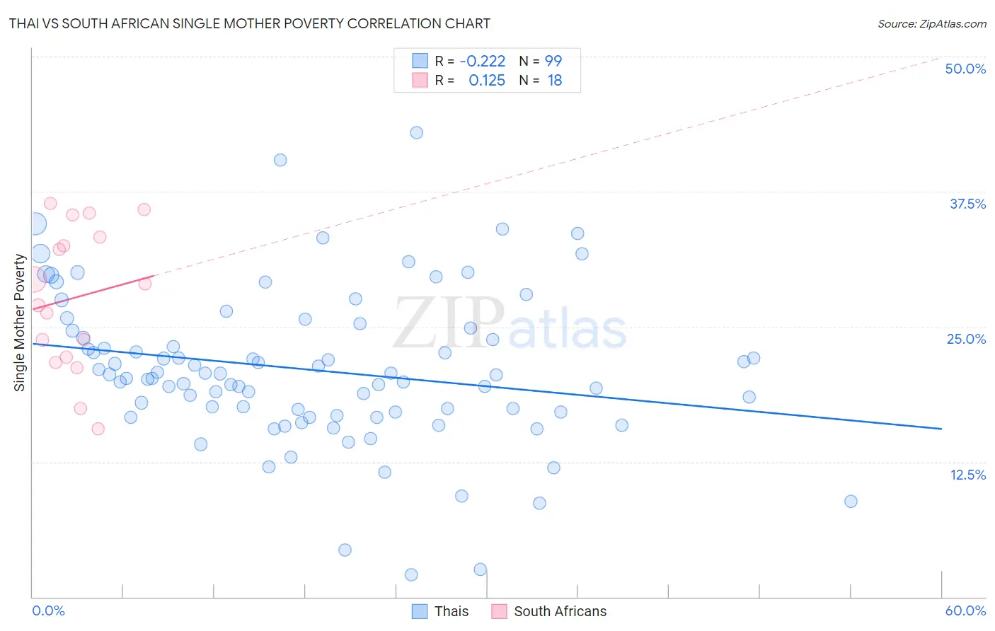 Thai vs South African Single Mother Poverty