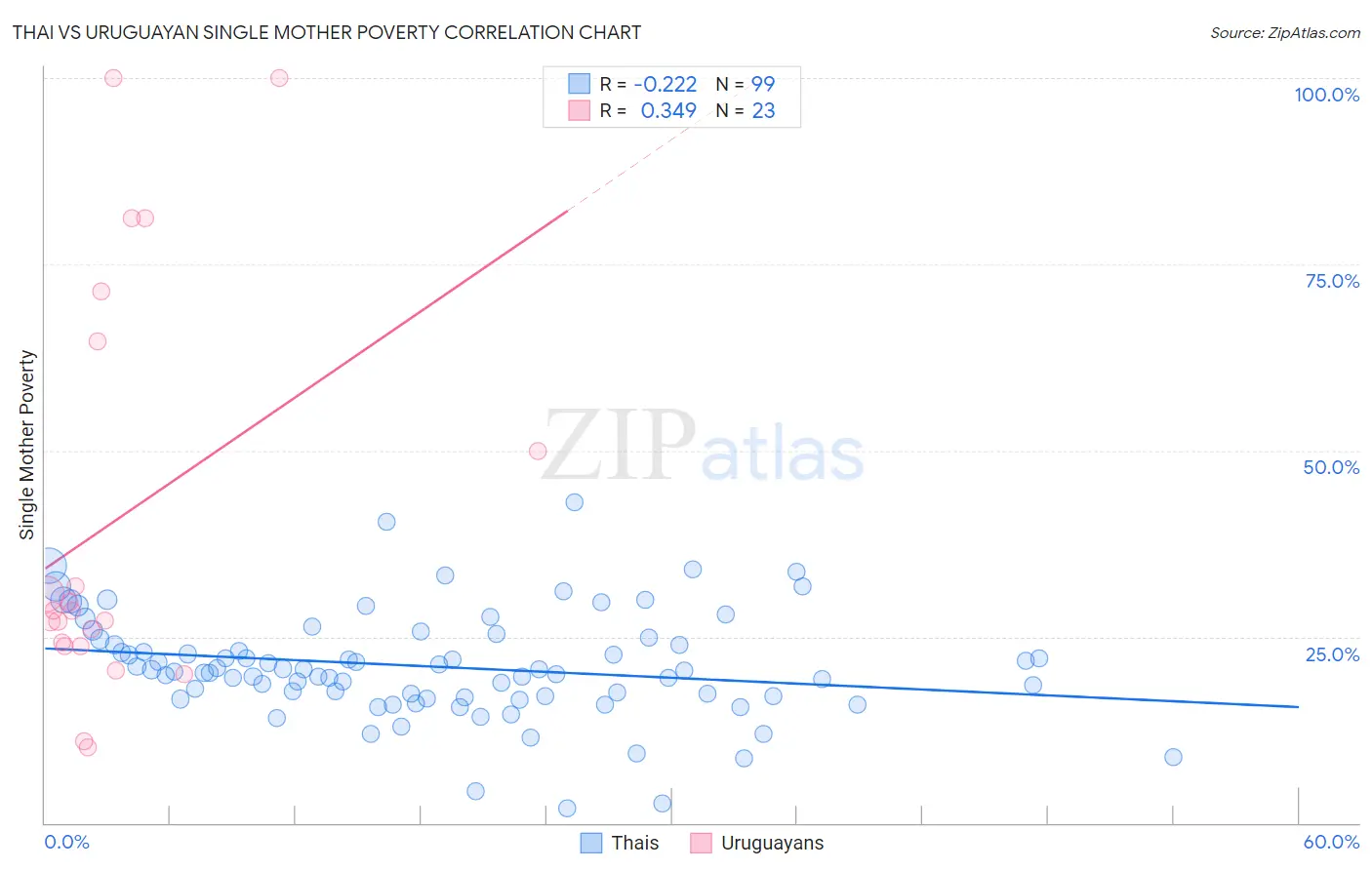 Thai vs Uruguayan Single Mother Poverty