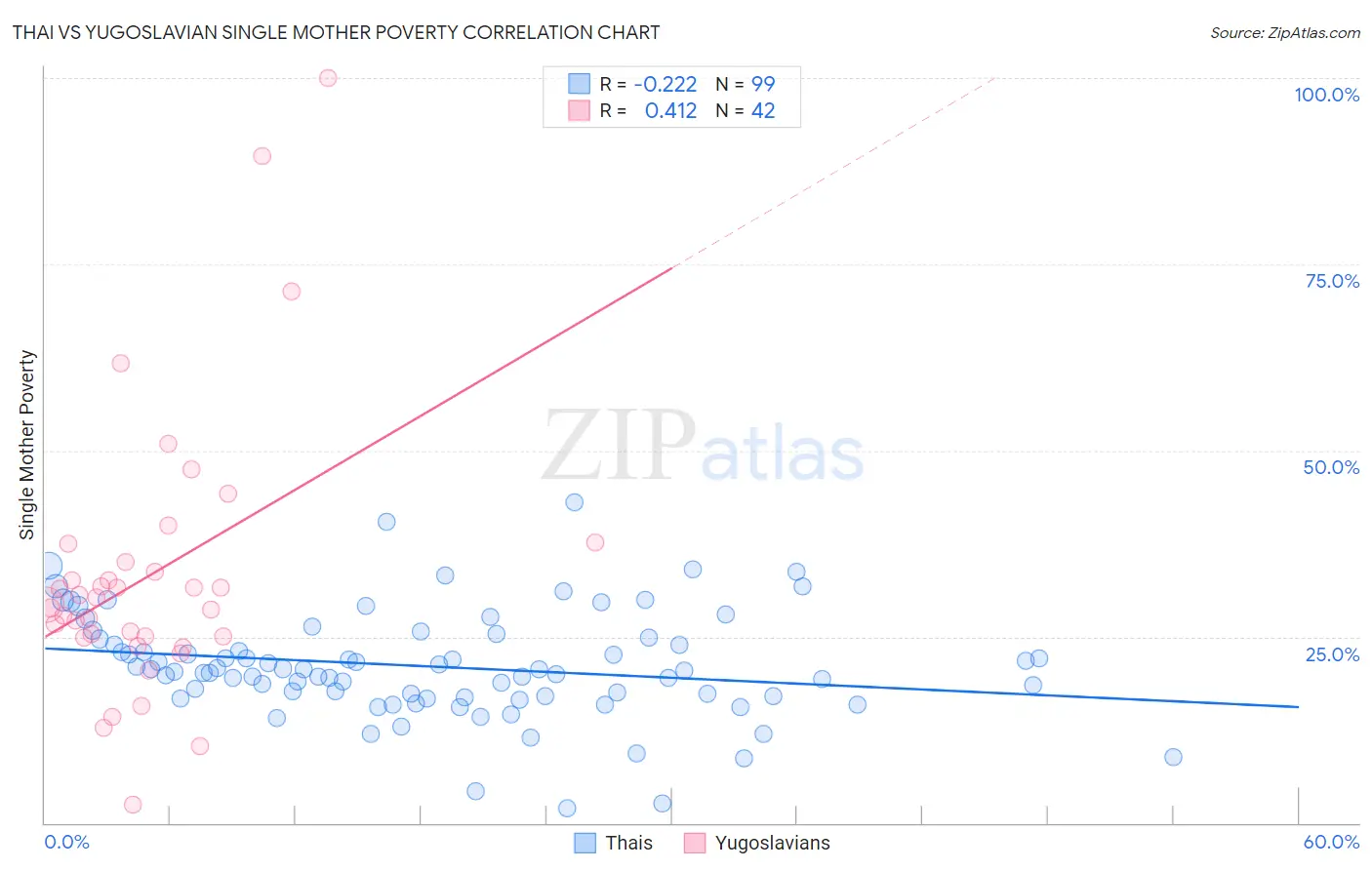 Thai vs Yugoslavian Single Mother Poverty