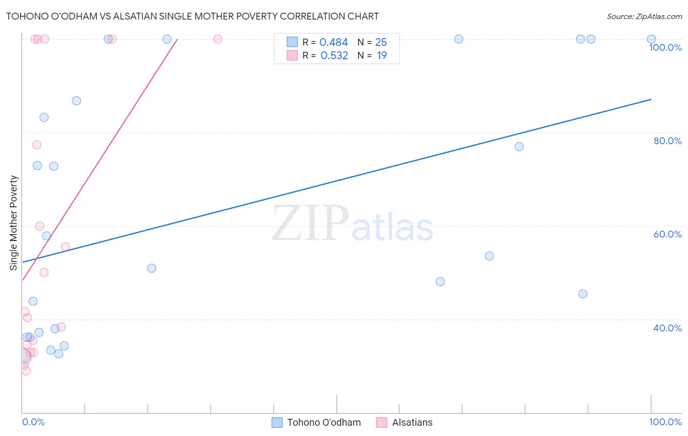 Tohono O'odham vs Alsatian Single Mother Poverty