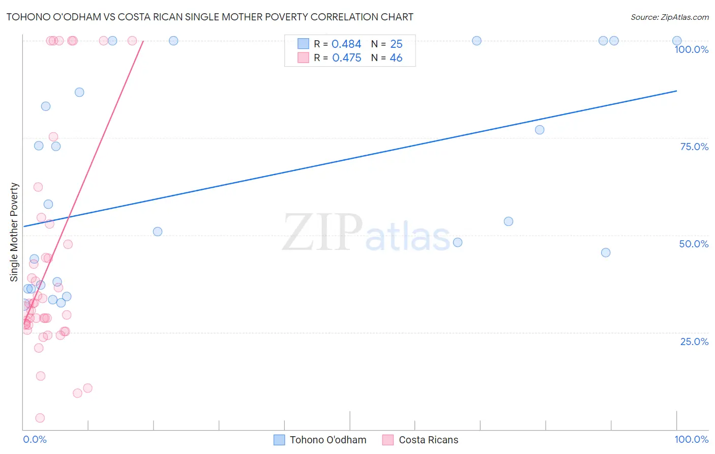 Tohono O'odham vs Costa Rican Single Mother Poverty