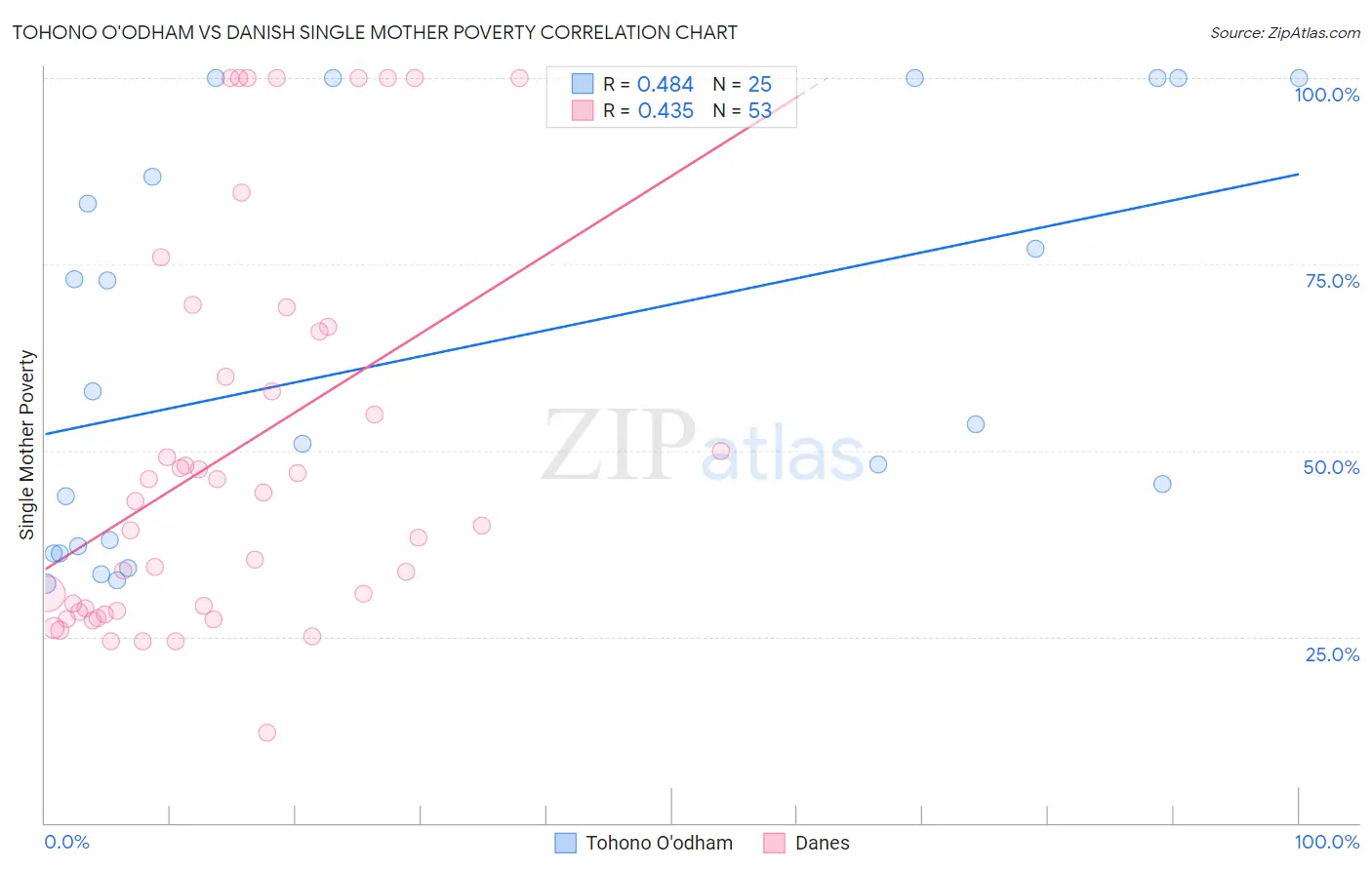 Tohono O'odham vs Danish Single Mother Poverty