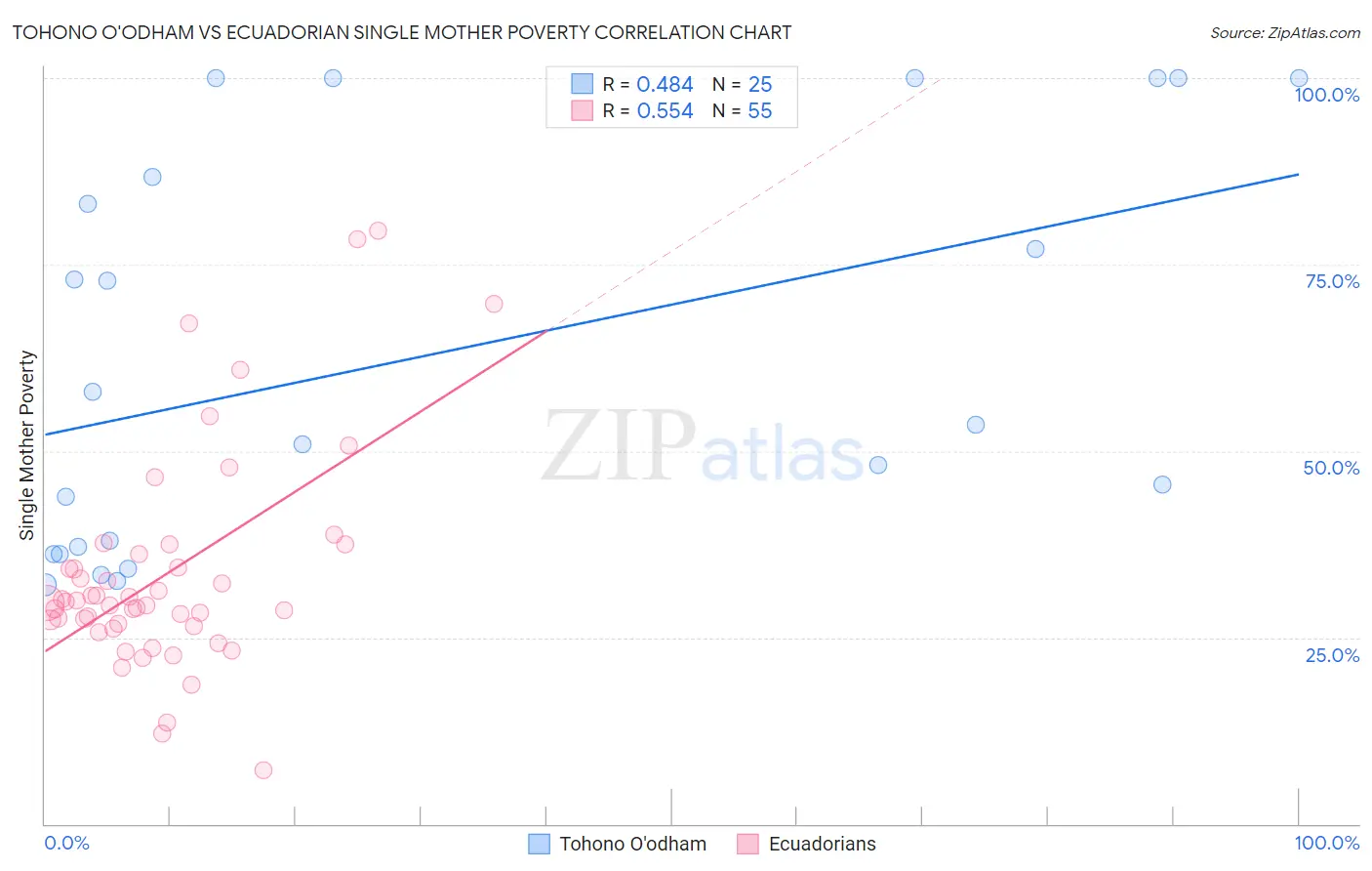 Tohono O'odham vs Ecuadorian Single Mother Poverty