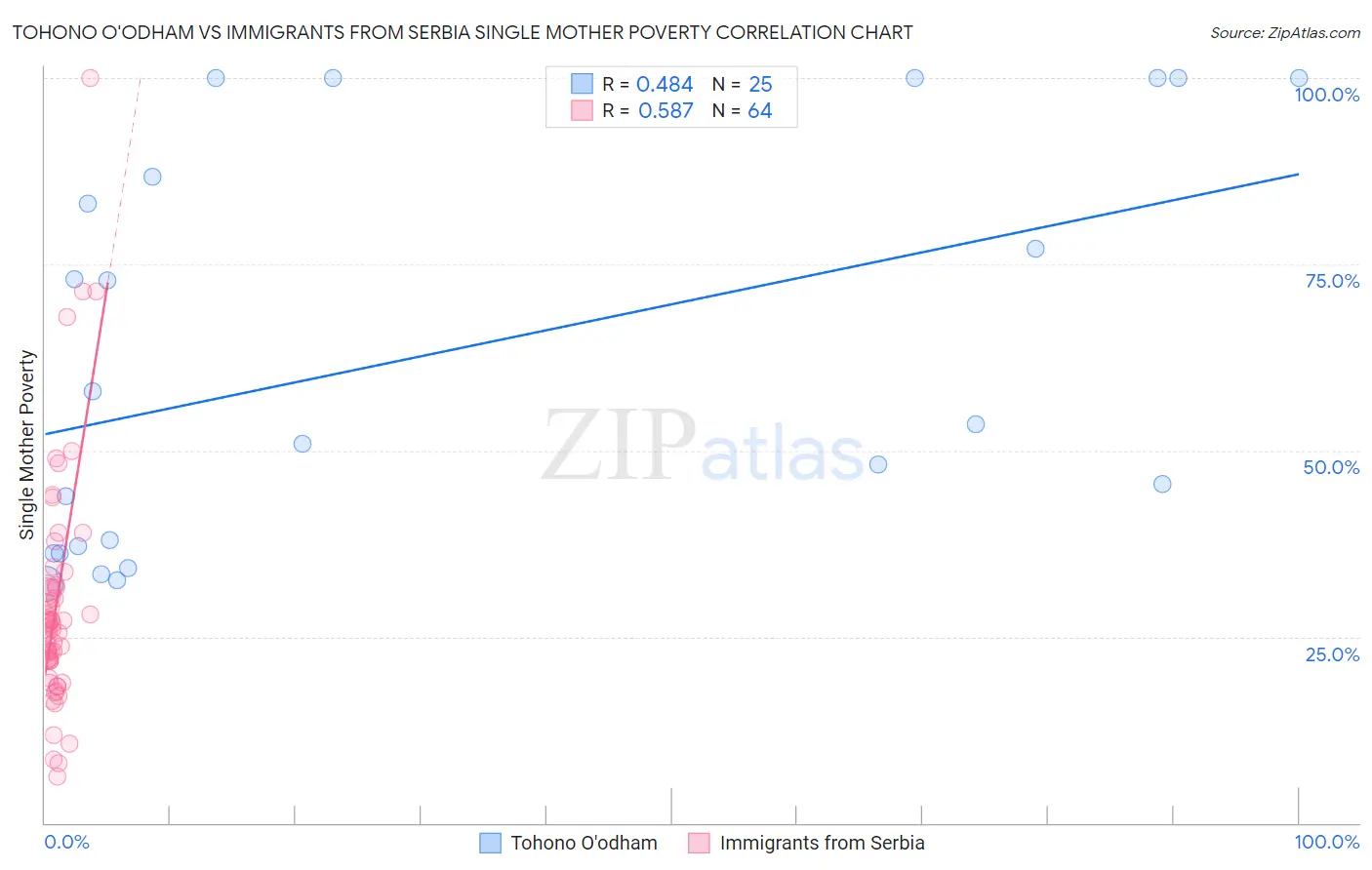 Tohono O'odham vs Immigrants from Serbia Single Mother Poverty