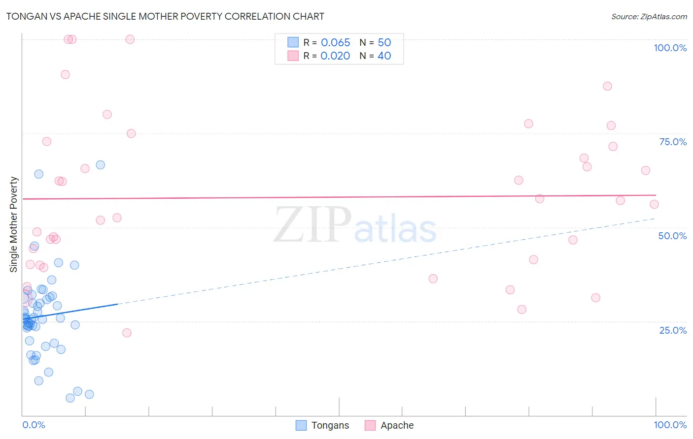 Tongan vs Apache Single Mother Poverty