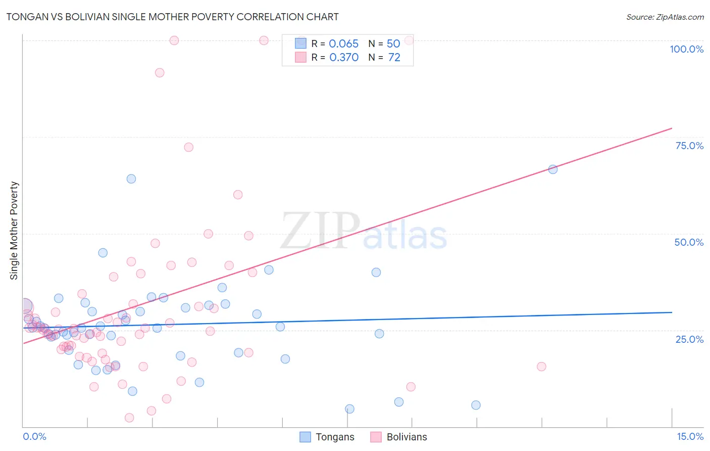 Tongan vs Bolivian Single Mother Poverty