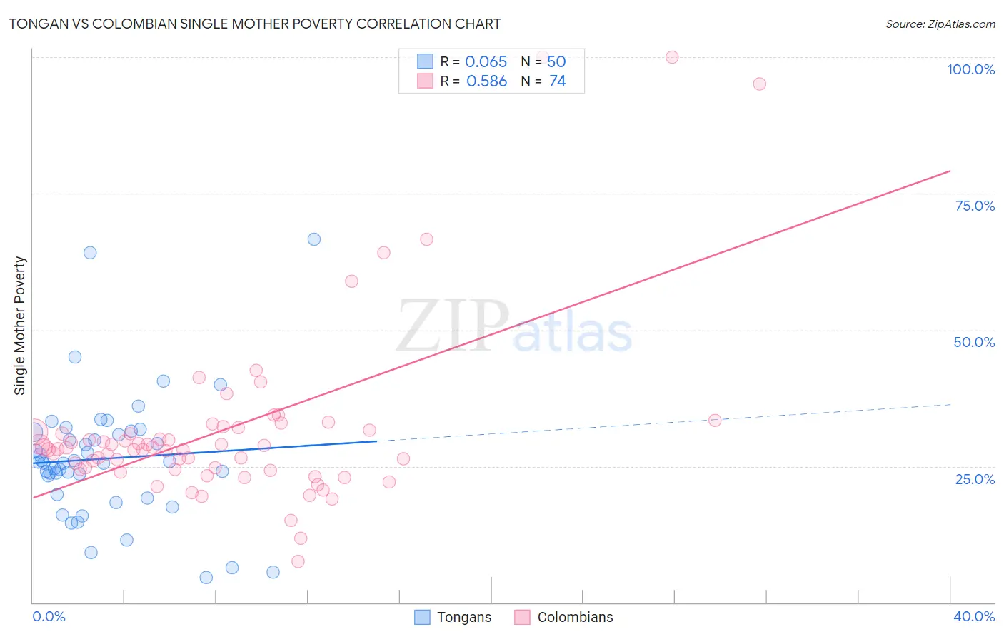 Tongan vs Colombian Single Mother Poverty